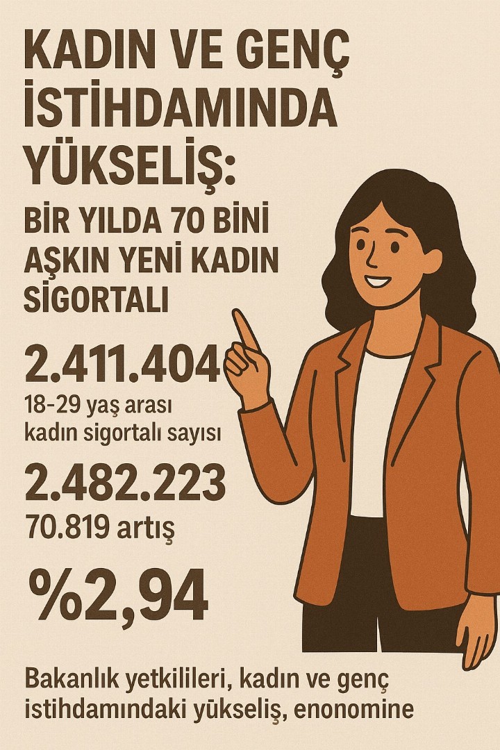 **Kadın ve Genç İstihdamında Yükseliş: Bir Yılda 70 Bini Aşkın Yeni Kadın Sigortalı**