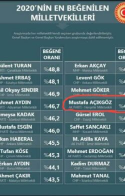 Açıkgöz en beğenilen Vekiller arasında