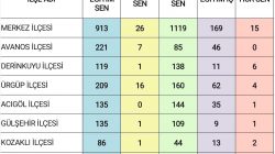 TÜRK EĞİTİM SEN NEVŞEHİR’DE YETKİLİ SENDİKA OLDU